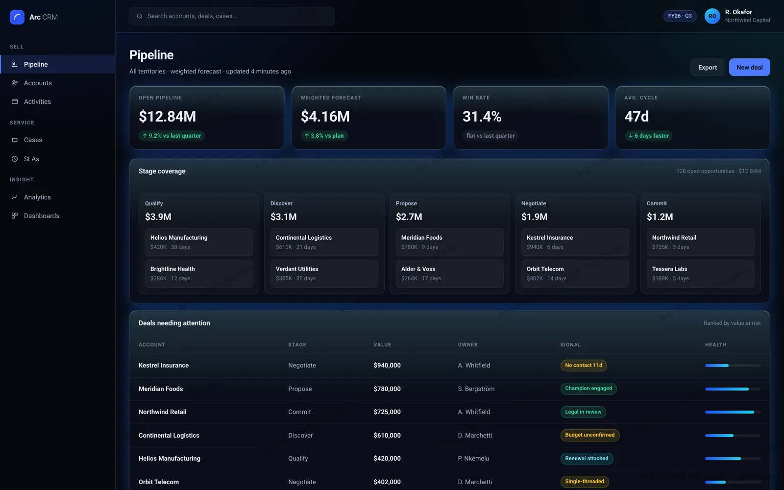 CRM Suite pipeline view showing open pipeline, weighted forecast, win rate and average cycle time, a five-stage coverage board, and a table of deals needing attention with health indicators.