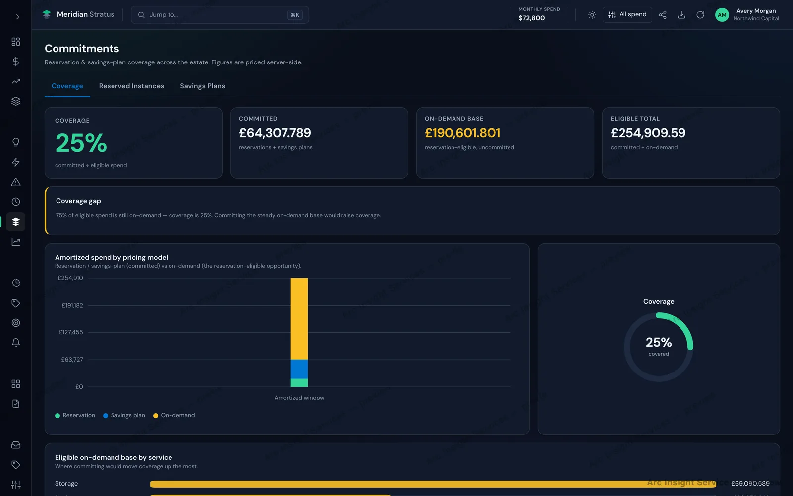 FinOps commitments view showing commitment coverage percentage, committed spend, on-demand base and eligible total, a coverage-gap callout, and amortized spend split by pricing model.