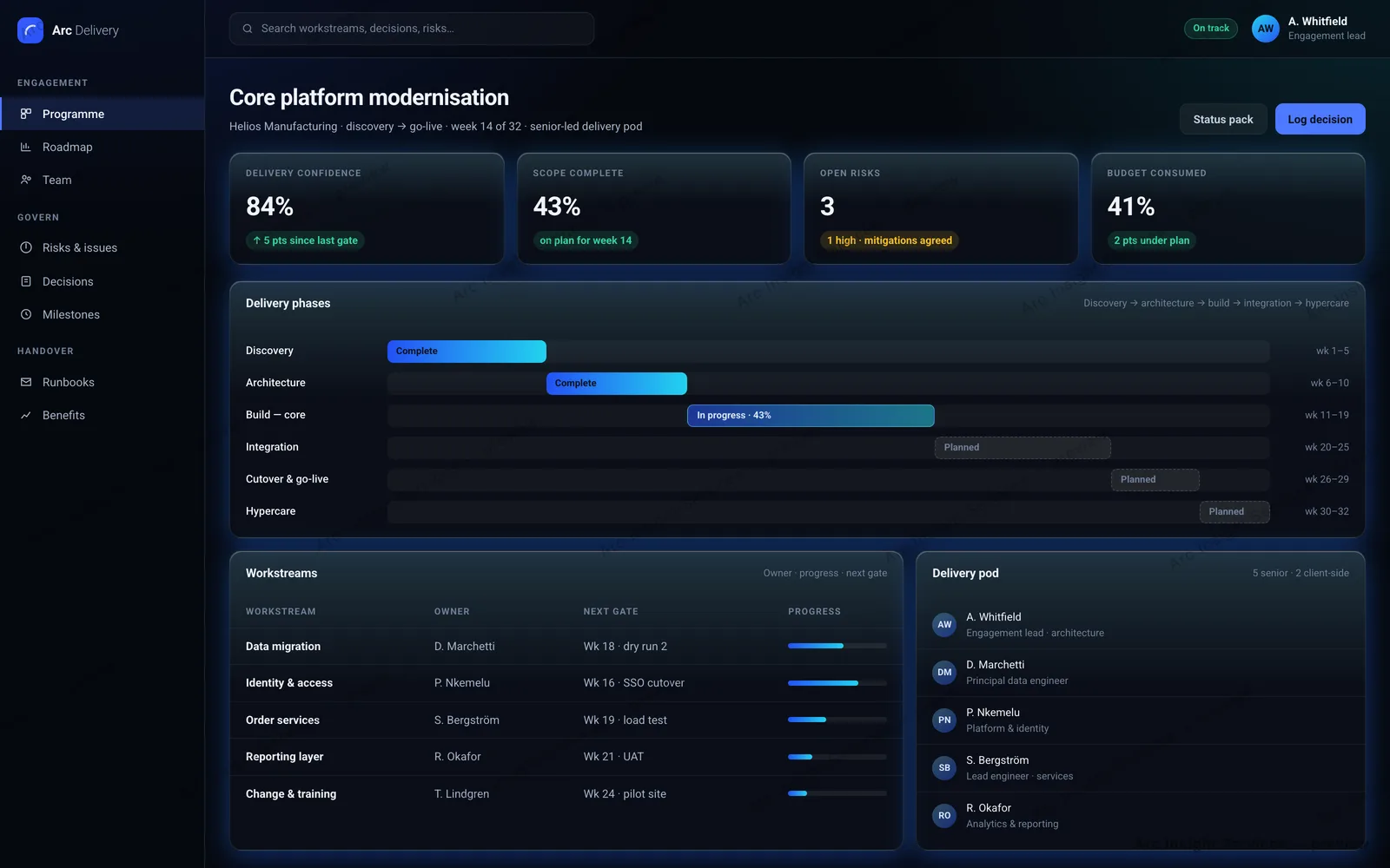 Consulting programme view showing delivery confidence, scope complete, open risks and budget consumed, a phase bar running from discovery through architecture, build, integration, cutover and hypercare, plus workstreams with owners and the senior delivery pod.