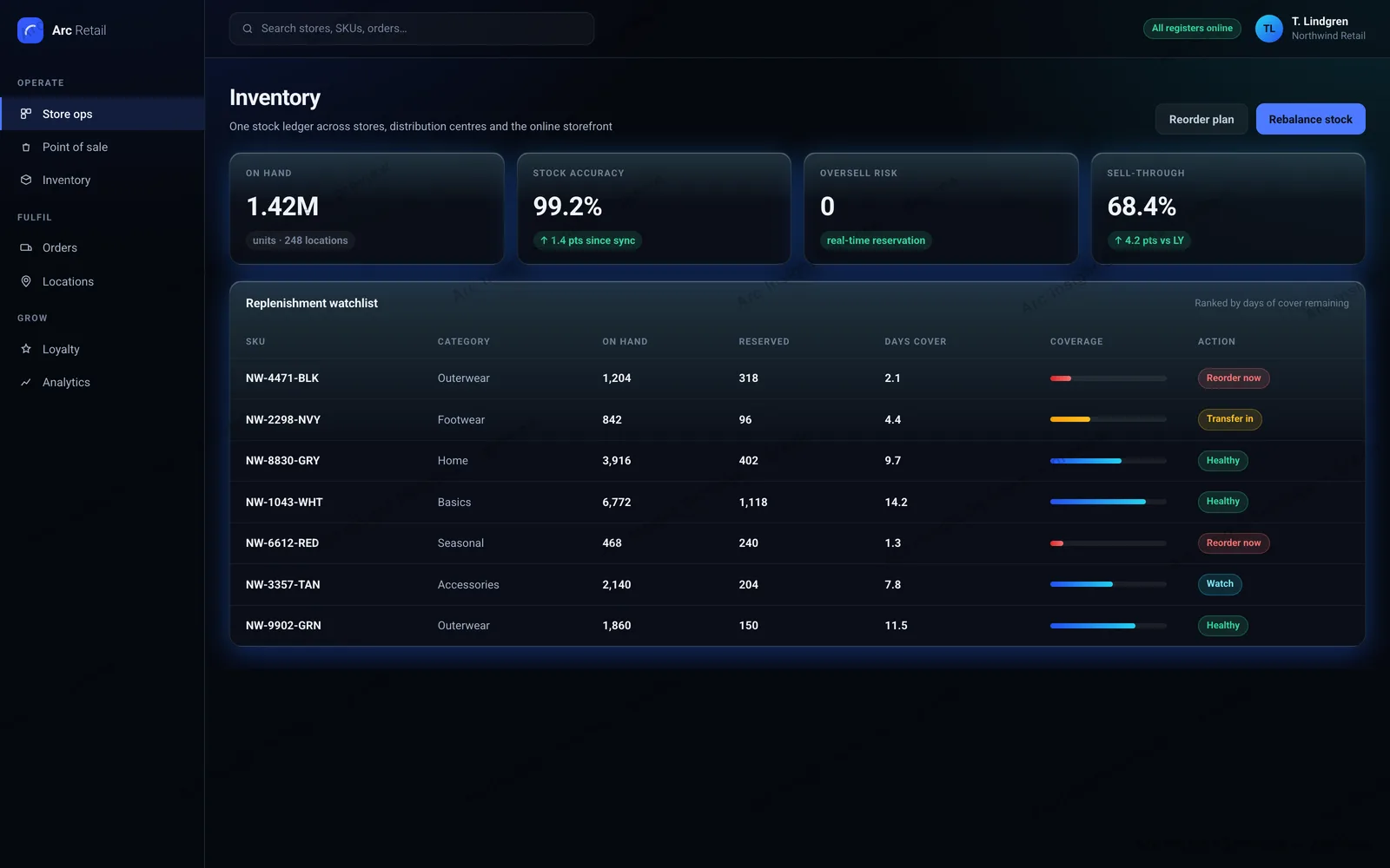 Retail inventory view showing units on hand across all locations, stock accuracy, oversell risk at zero, and a replenishment watchlist ranked by days of cover remaining.