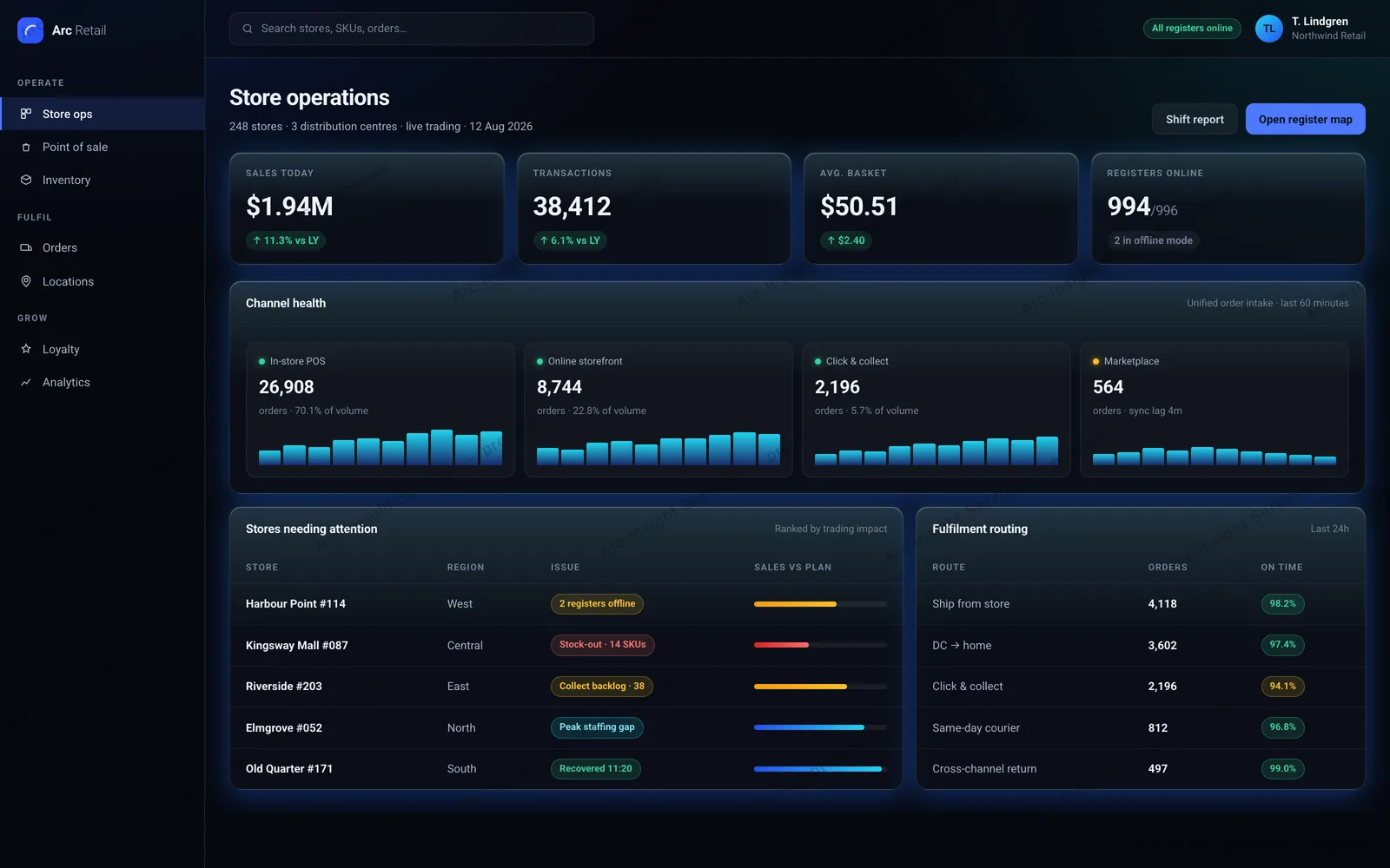 Retail store operations dashboard showing sales, transactions, average basket and registers online, per-channel order intake for point-of-sale, online, click and collect and marketplace, plus stores needing attention and fulfilment routing.