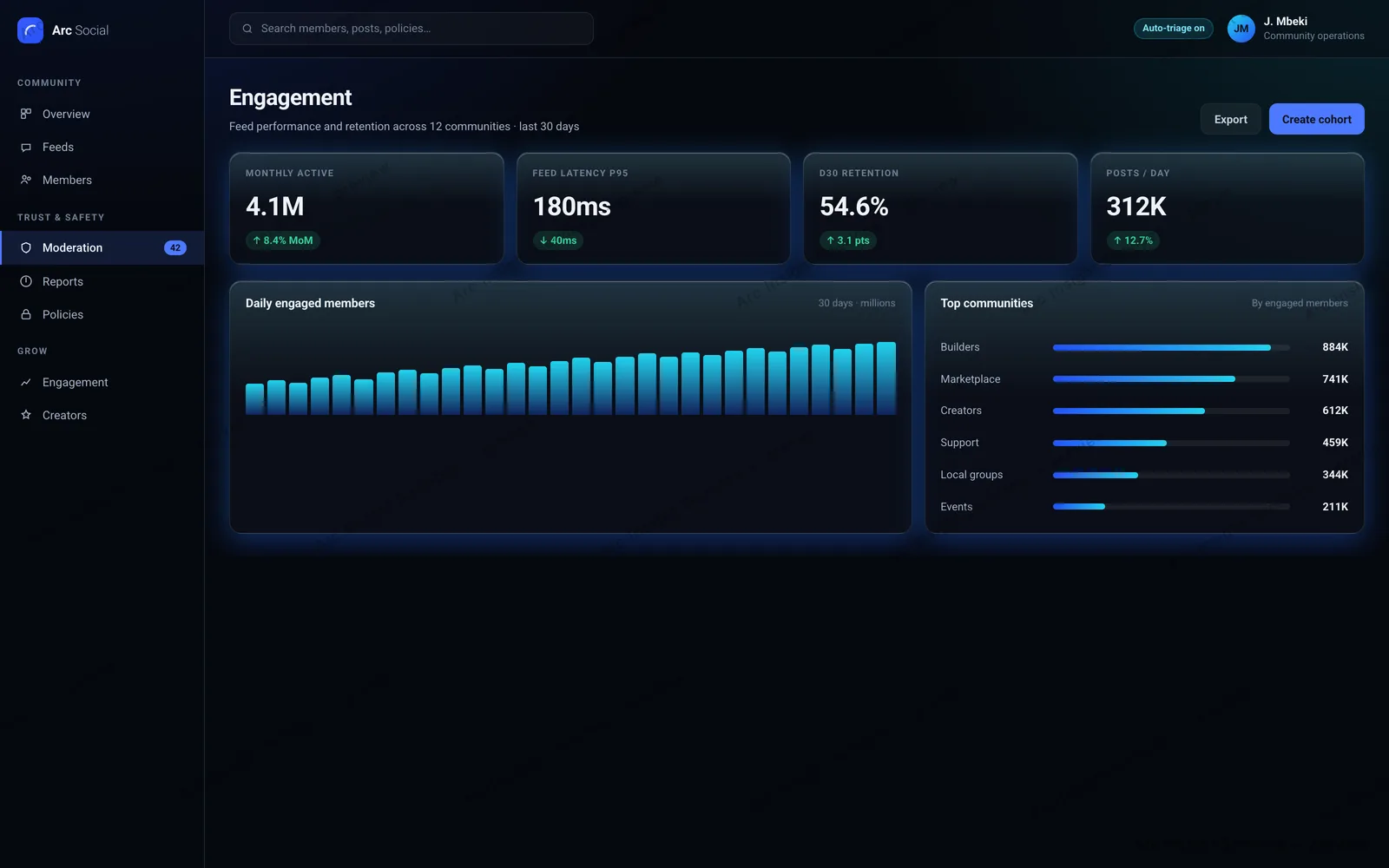 Social platform engagement view showing monthly active members, feed latency at the 95th percentile, thirty-day retention and posts per day, over a daily engaged-members chart and a breakdown of top communities.