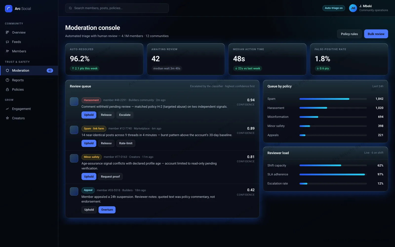 Social platform moderation console showing auto-resolved rate, items awaiting review, median action time and false-positive rate, a review queue with classifier confidence scores and policy labels, and panels for queue by policy and reviewer load.